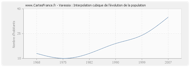 Varessia : Interpolation cubique de l'évolution de la population