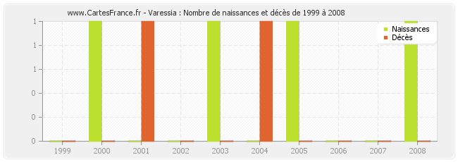 Varessia : Nombre de naissances et décès de 1999 à 2008