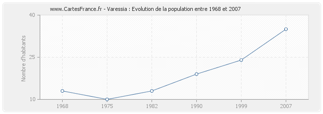 Population Varessia