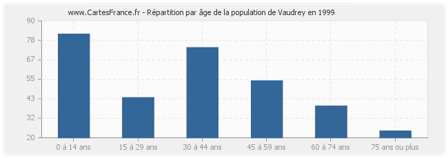 Répartition par âge de la population de Vaudrey en 1999