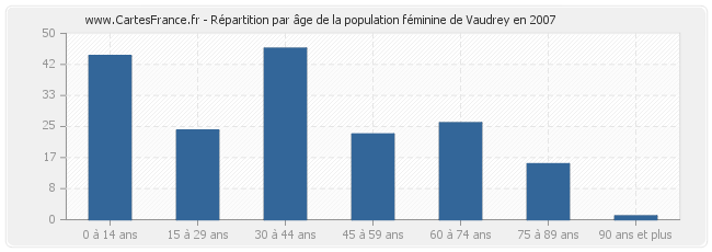 Répartition par âge de la population féminine de Vaudrey en 2007