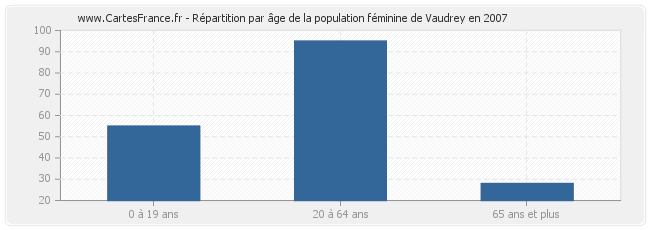 Répartition par âge de la population féminine de Vaudrey en 2007