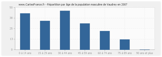 Répartition par âge de la population masculine de Vaudrey en 2007
