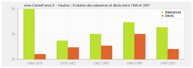 Vaudrey : Evolution des naissances et décès entre 1968 et 2007
