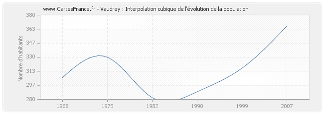 Vaudrey : Interpolation cubique de l'évolution de la population