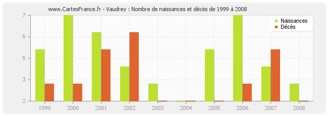 Vaudrey : Nombre de naissances et décès de 1999 à 2008