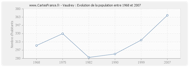 Population Vaudrey