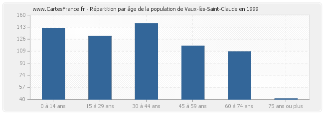 Répartition par âge de la population de Vaux-lès-Saint-Claude en 1999