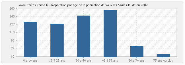 Répartition par âge de la population de Vaux-lès-Saint-Claude en 2007