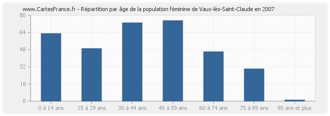 Répartition par âge de la population féminine de Vaux-lès-Saint-Claude en 2007