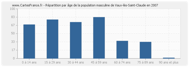 Répartition par âge de la population masculine de Vaux-lès-Saint-Claude en 2007