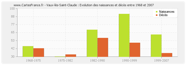 Vaux-lès-Saint-Claude : Evolution des naissances et décès entre 1968 et 2007