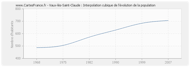 Vaux-lès-Saint-Claude : Interpolation cubique de l'évolution de la population