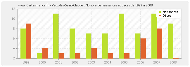 Vaux-lès-Saint-Claude : Nombre de naissances et décès de 1999 à 2008