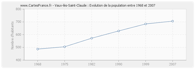 Population Vaux-lès-Saint-Claude