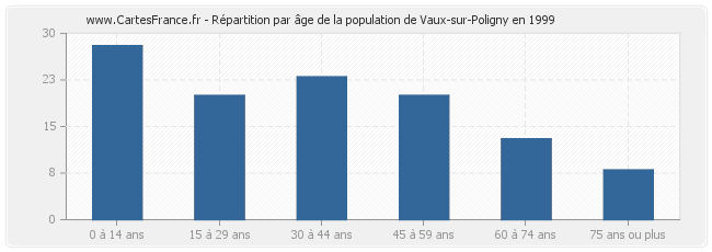 Répartition par âge de la population de Vaux-sur-Poligny en 1999