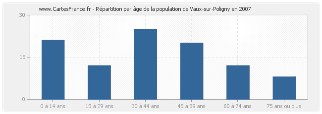 Répartition par âge de la population de Vaux-sur-Poligny en 2007