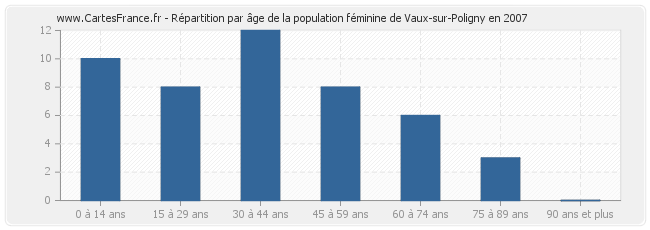 Répartition par âge de la population féminine de Vaux-sur-Poligny en 2007