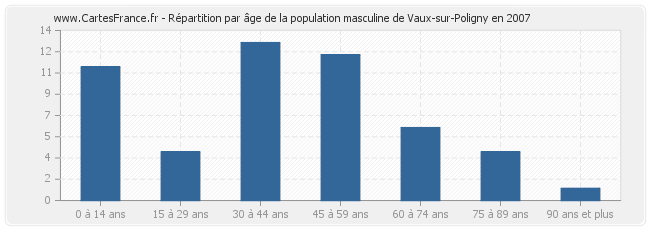 Répartition par âge de la population masculine de Vaux-sur-Poligny en 2007