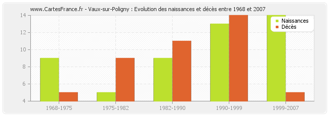 Vaux-sur-Poligny : Evolution des naissances et décès entre 1968 et 2007