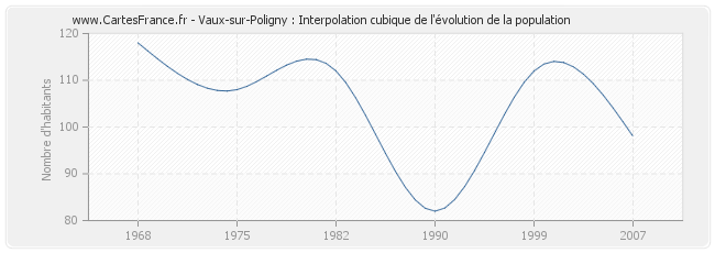 Vaux-sur-Poligny : Interpolation cubique de l'évolution de la population
