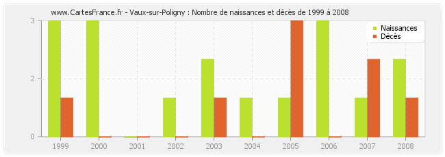 Vaux-sur-Poligny : Nombre de naissances et décès de 1999 à 2008