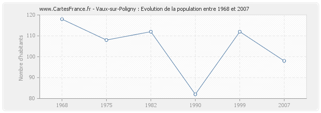 Population Vaux-sur-Poligny