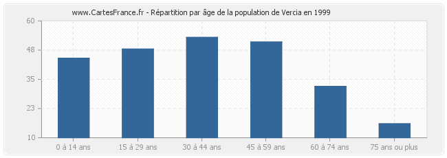 Répartition par âge de la population de Vercia en 1999