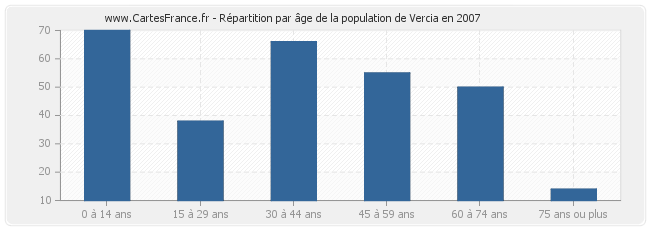 Répartition par âge de la population de Vercia en 2007