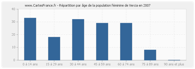 Répartition par âge de la population féminine de Vercia en 2007
