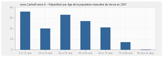 Répartition par âge de la population masculine de Vercia en 2007