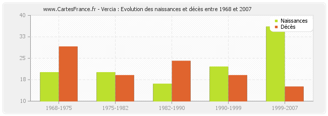 Vercia : Evolution des naissances et décès entre 1968 et 2007