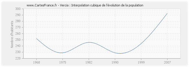 Vercia : Interpolation cubique de l'évolution de la population