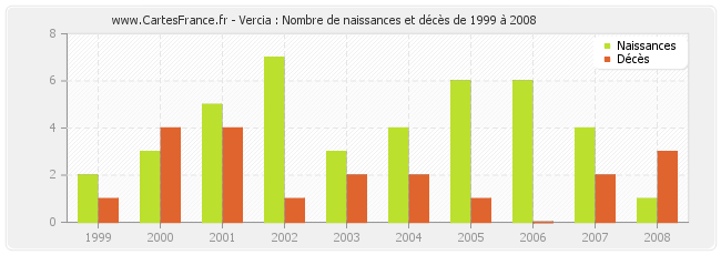 Vercia : Nombre de naissances et décès de 1999 à 2008