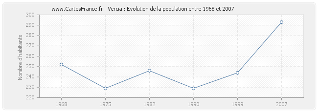 Population Vercia