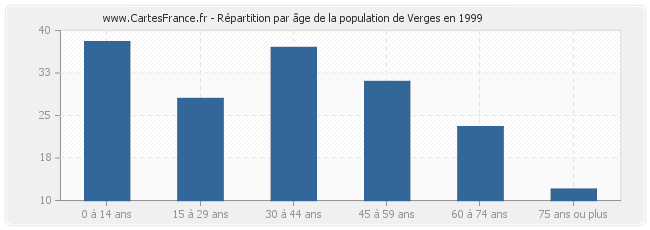 Répartition par âge de la population de Verges en 1999