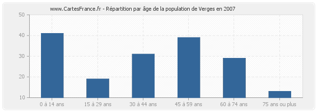 Répartition par âge de la population de Verges en 2007