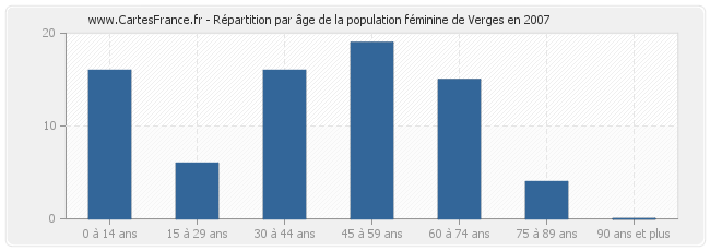 Répartition par âge de la population féminine de Verges en 2007