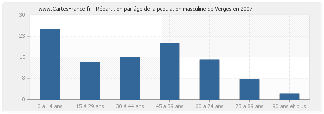 Répartition par âge de la population masculine de Verges en 2007