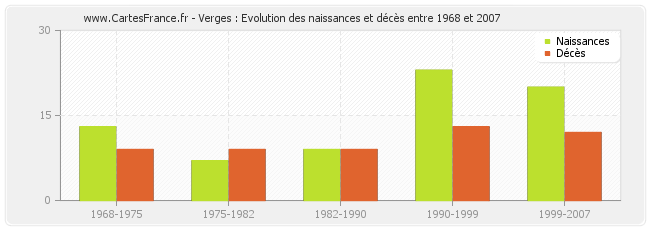 Verges : Evolution des naissances et décès entre 1968 et 2007