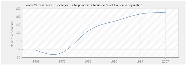 Verges : Interpolation cubique de l'évolution de la population