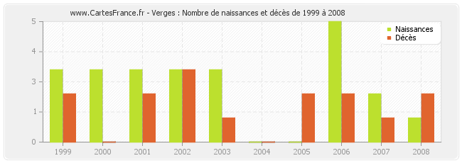 Verges : Nombre de naissances et décès de 1999 à 2008