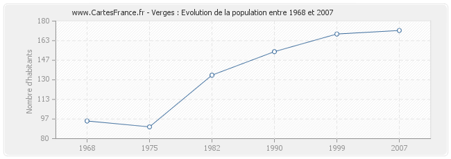 Population Verges