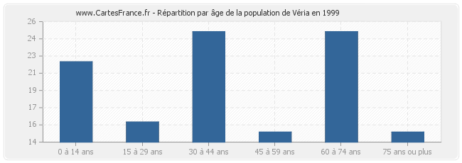 Répartition par âge de la population de Véria en 1999