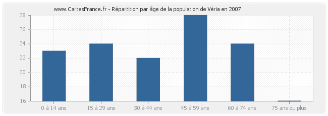 Répartition par âge de la population de Véria en 2007