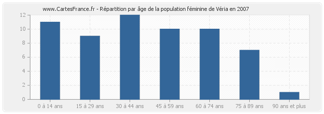Répartition par âge de la population féminine de Véria en 2007