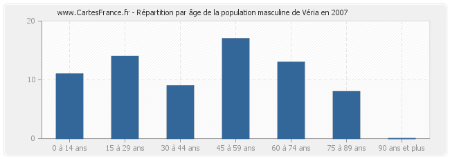 Répartition par âge de la population masculine de Véria en 2007
