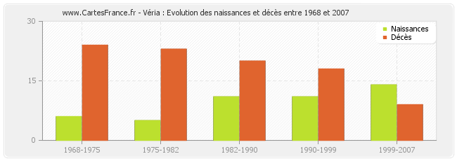 Véria : Evolution des naissances et décès entre 1968 et 2007