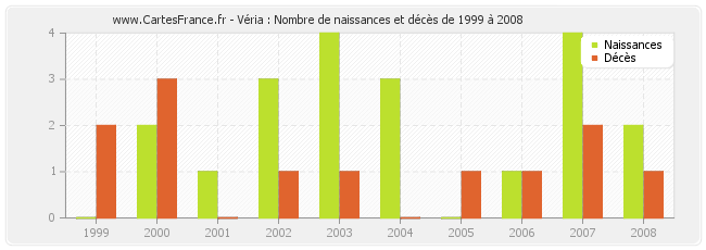 Véria : Nombre de naissances et décès de 1999 à 2008