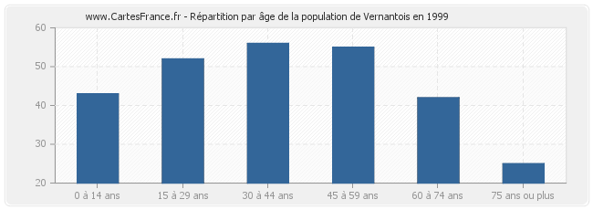 Répartition par âge de la population de Vernantois en 1999